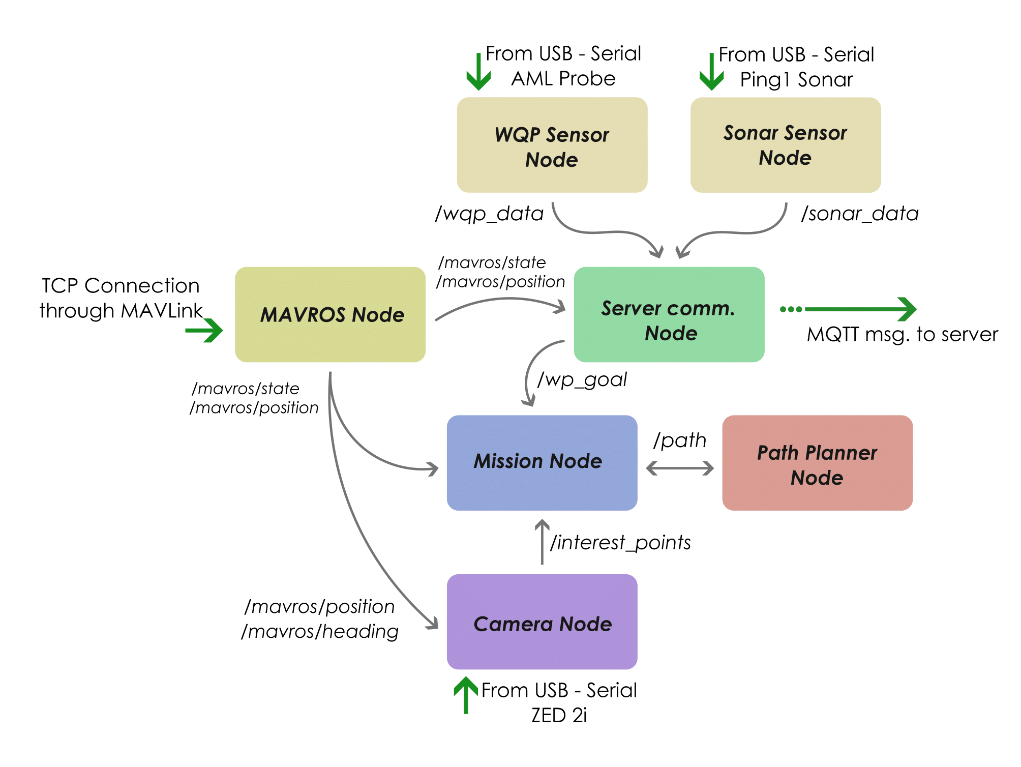 Esquematico del codigo de ASV